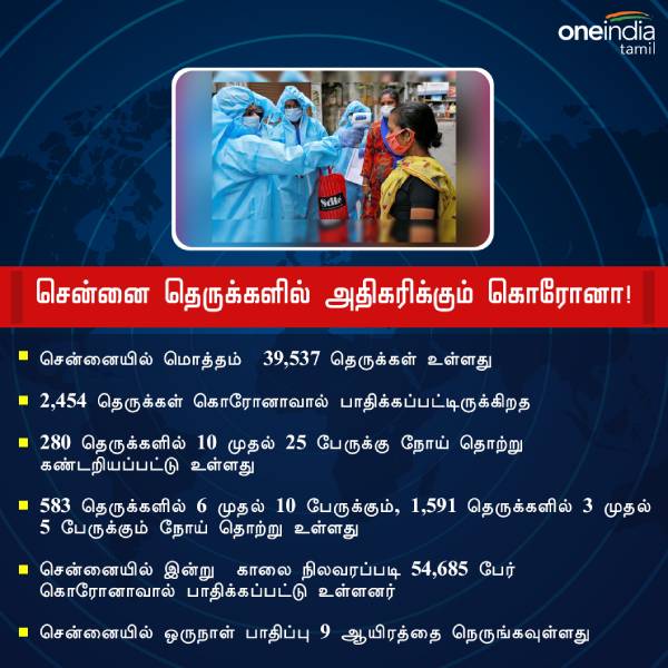 சென்னை தெருக்கள் 