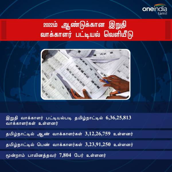 மொத்த வாக்காளர்கள் எண்ணிக்கை 