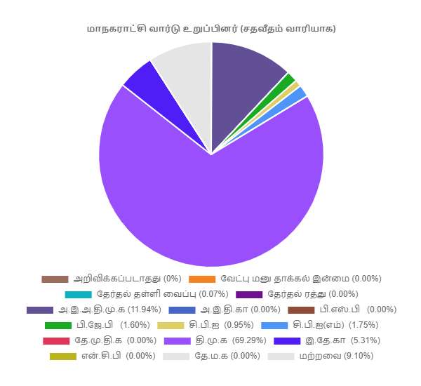  மாநகரட்சிகள்: