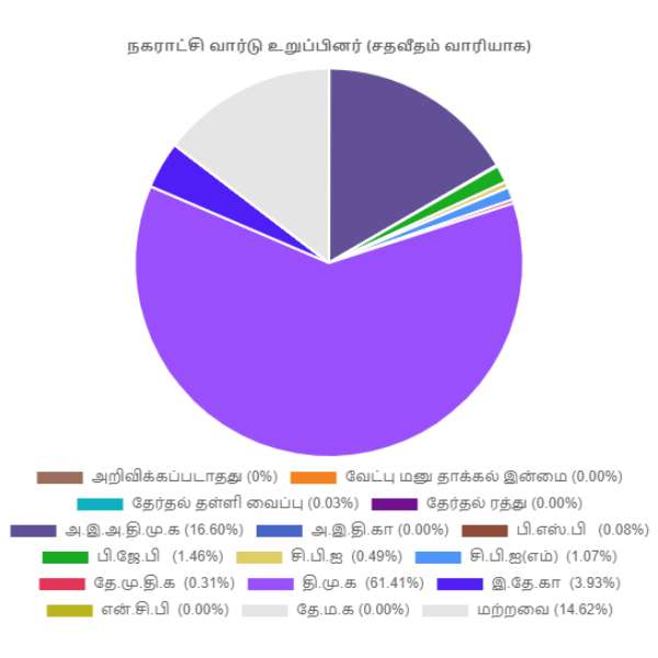  நகராட்சிகள்