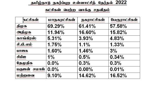 நகர்ப்புற உள்ளாட்சித் தேர்தல்- கட்சிகளின் மொத்த சராசரி வாக்கு சதவீதம்