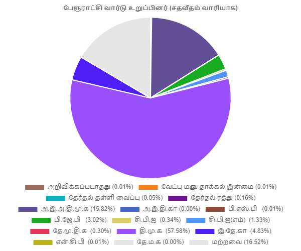  பேரூராட்சிகள்: