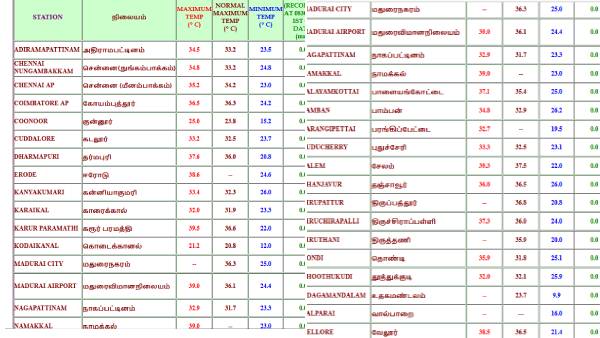 Today Weather Report: Heat wave in TamilNadu People suffering from sunstroke in many cities 