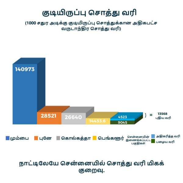 சொத்து வரி