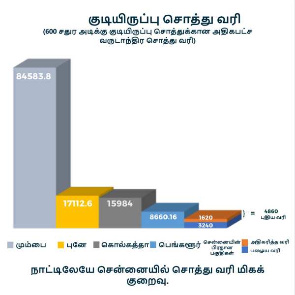 நாட்டிலேயே குறைவு