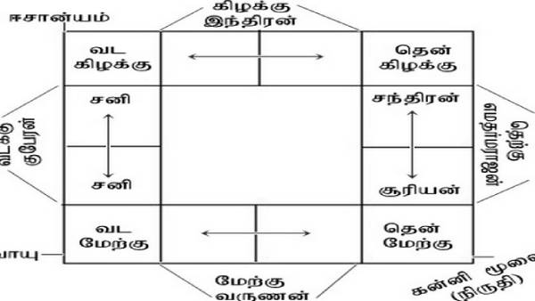 வடகிழக்கு ஈசான்யம் 