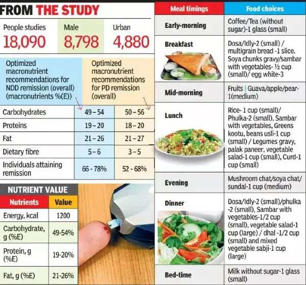  உணவு முறை