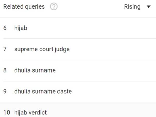 What is the caste of SC Judge Dhulia? Netizens search after the SC Hijab Split Verdict 
