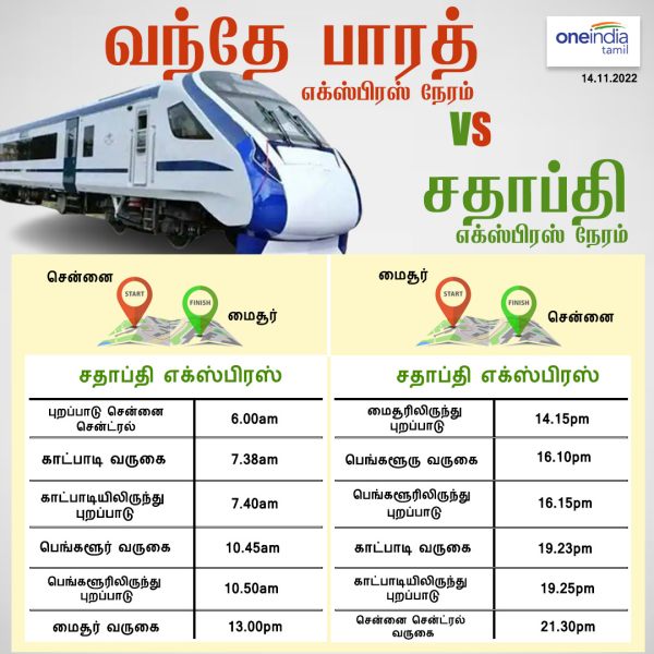 மைசூர் - சென்னை சதாப்தி எக்ஸ்பிரஸ் ரயில் நேரம் மைசூர் - சென்னை சதாப்தி எக்ஸ்பிரஸ் ரயில் நேரம்