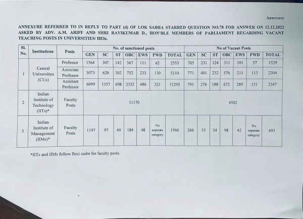 Union BJP Govt unfilled 3011 faculty positions in central universities 