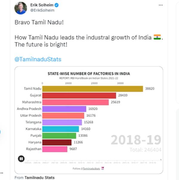  டாப் இடத்தில் தமிழ்நாடு