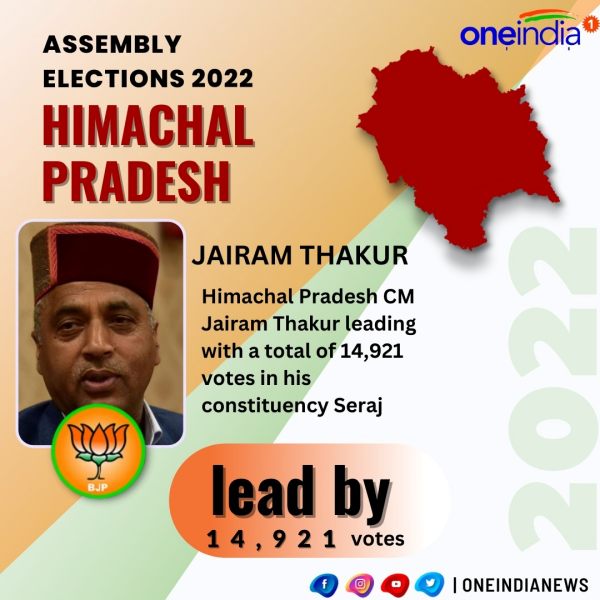 முதல்வர் ஜெய்ராம் தாகூர் வெற்றி 