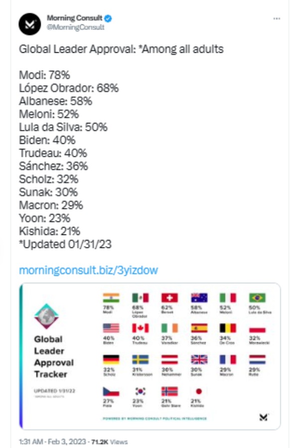  பிரதமர் மோடிக்கு முதல் இடம்