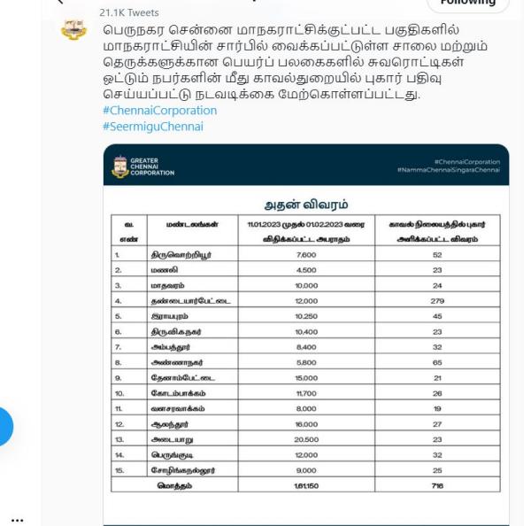  Chennai Corporation has published the list of amount collected through fines