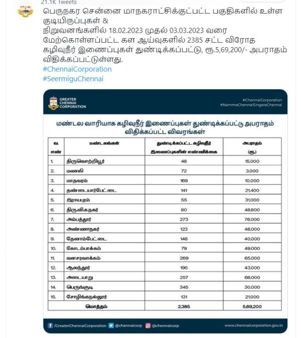  Chennai Corporation has published the list of amount collected through fines