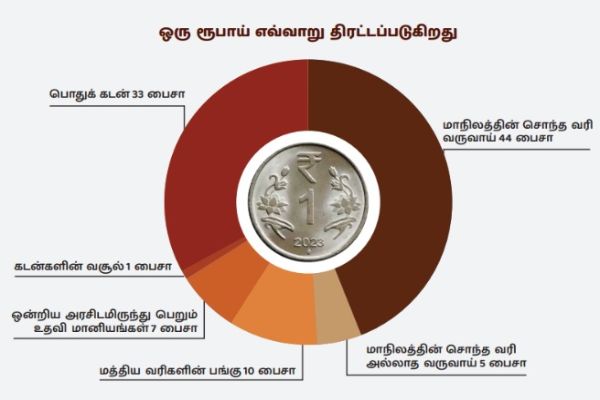 வருவாய்- ஒரு ரூபாயில் 