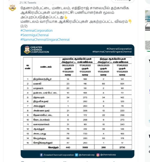  Chennai Corporation has published the list of amount collected through fines