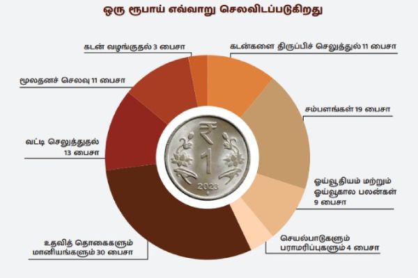 செலவினங்கள்- ஒரு ரூபாயில் 