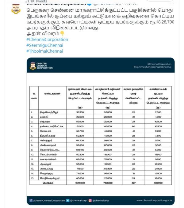  Chennai Corporation has published the list of amount collected through fines