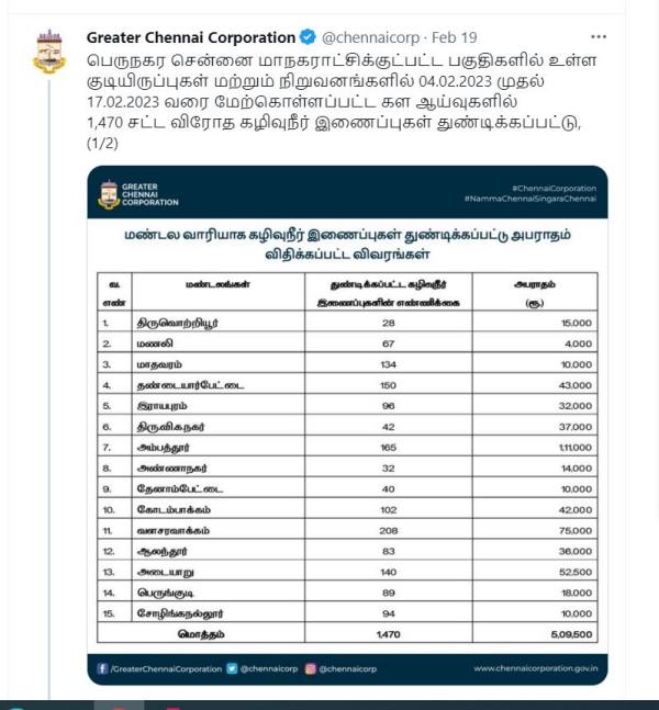  Chennai Corporation has published the list of amount collected through fines