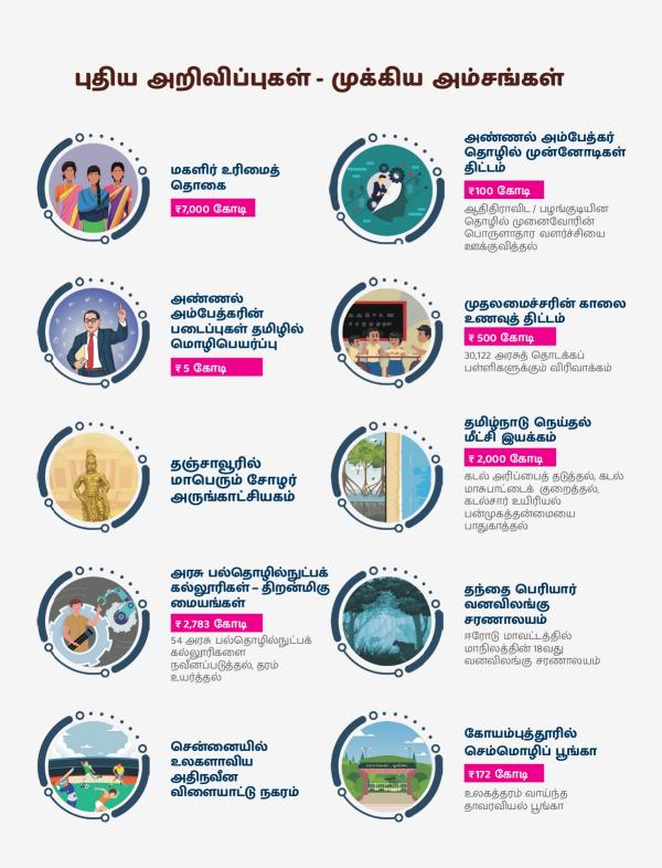 Tamilnadu Budget 2023: Education Dept gets Rs 47,266 Crore 