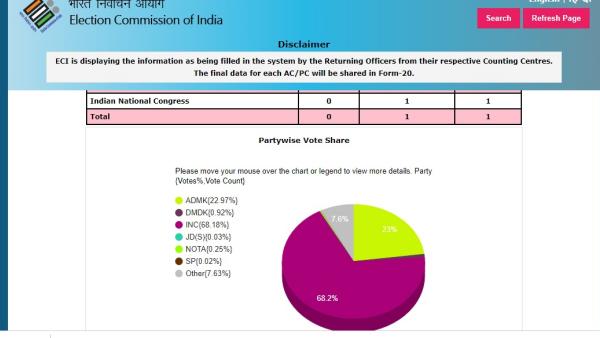 7 வேட்பாளர்கள்