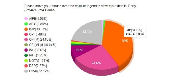 வாக்கு சதவீதம்