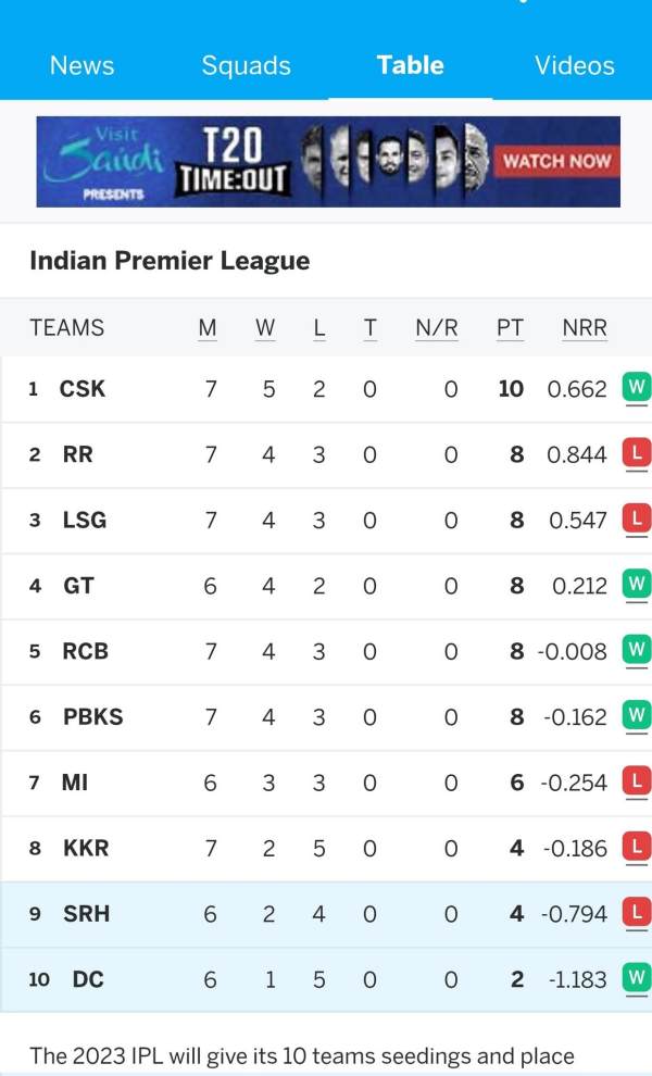 ipl 2023: No one would have believed, MS Dhoni-lead csk team would get this spot 