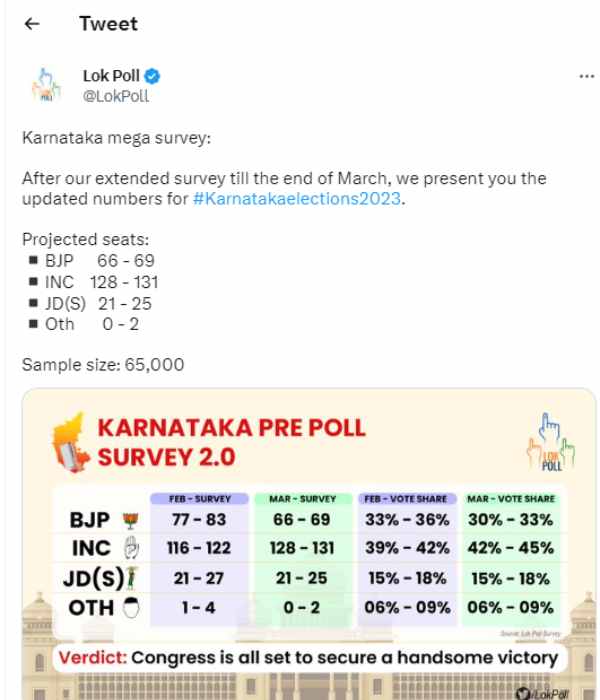 Karnataka Assembly election 2023: Congress to get 128-131 seakts- Lok Poll Survey 