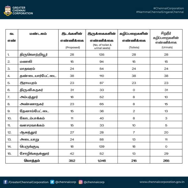  Corporation parks in North Chennai are getting a new look