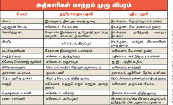 IIraiyanbu: 48 ias officers transferred in tamil nadu and tamil nadu govt transferred 16 district collectors 