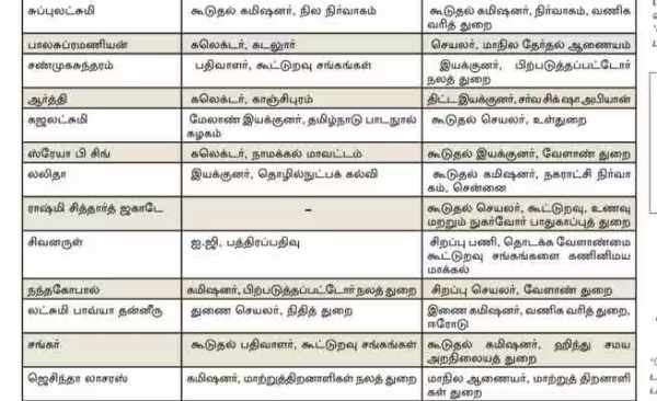 IIraiyanbu: 48 ias officers transferred in tamil nadu and tamil nadu govt transferred 16 district collectors 