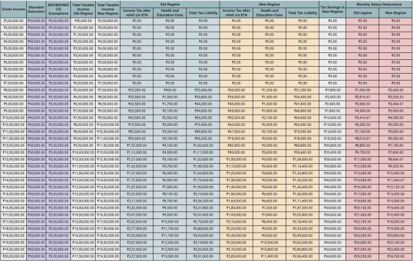 Old Regime Vs New Regime : How much income tax will be charged to you every month, check the details Old Regime Vs New Regime : How much income tax will be charged to you every month, check the details