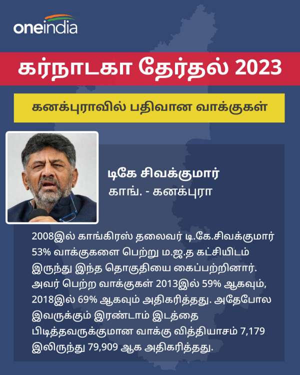 கனக்புராவில் பதிவான வாக்குகள்; டிகே சிவக்குமார்!