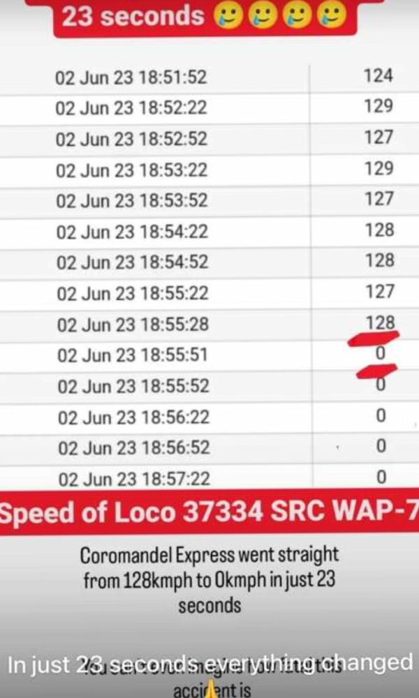 Coromandel Express GPS records shows as train speed dropped to zero in 23 seconds 