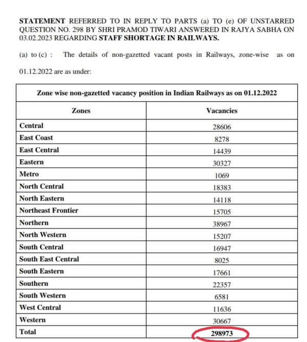  Reason behind the Odisha train accident is the vacancy of jobs in Railway 