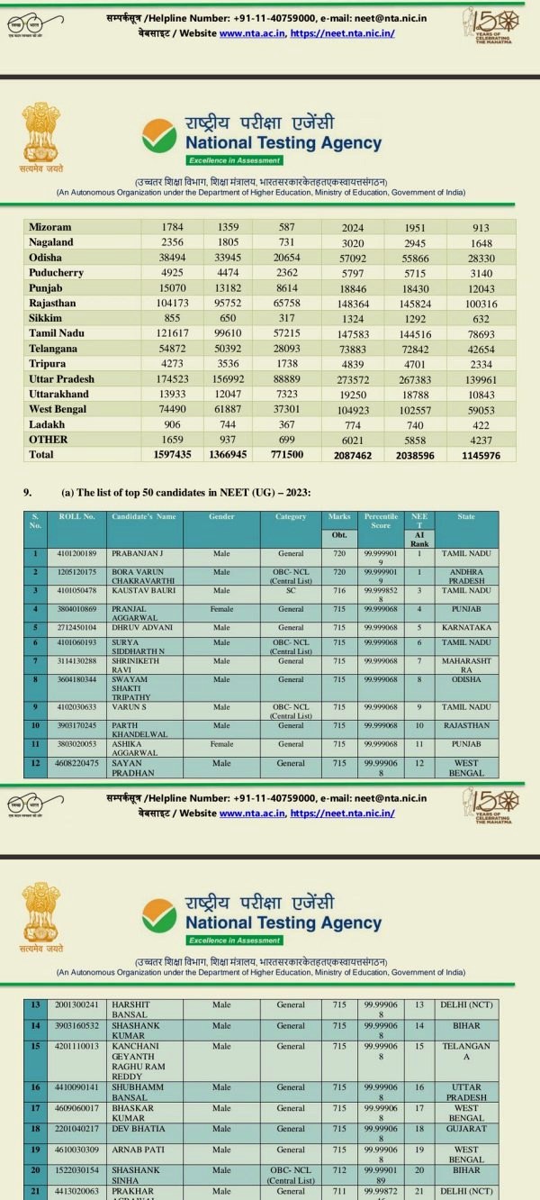 NEET exam results: 4 people in top 10 ranks are from Tamil Nadu NEET exam results: 4 people in top 10 ranks are from Tamil Nadu