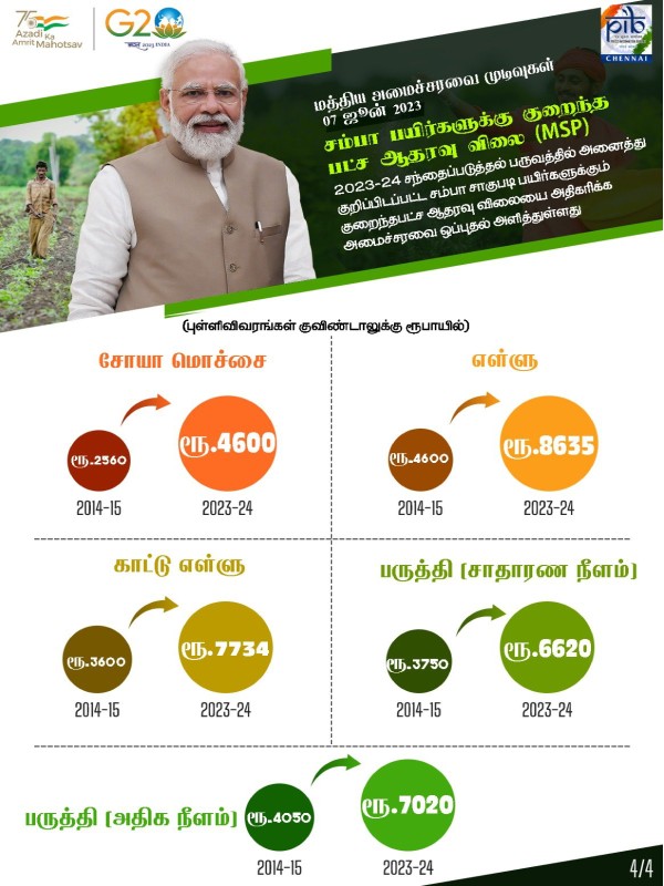 Union Cabinet approves Minimum Support Prices, Rs.89,047 crore to BSNL Union Cabinet approves Minimum Support Prices, Rs.89,047 crore to BSNL