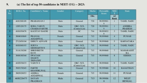 NEET exam results: 4 people in top 10 ranks are from Tamil Nadu NEET exam results: 4 people in top 10 ranks are from Tamil Nadu