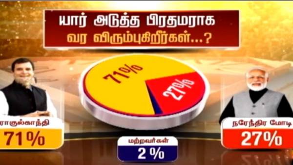 Who will be Next Prime Minister? Rahul Gandhi-71%; Modi- 27%: Thanthi TV survey 