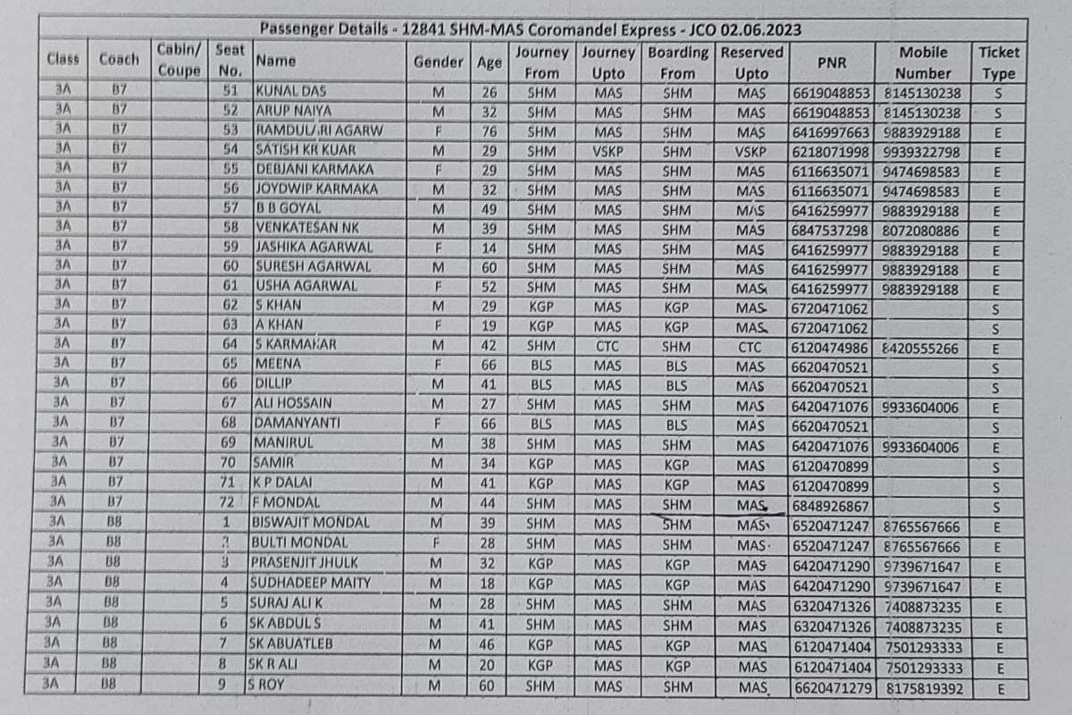Passenger list of Coromandel Express which derailed released