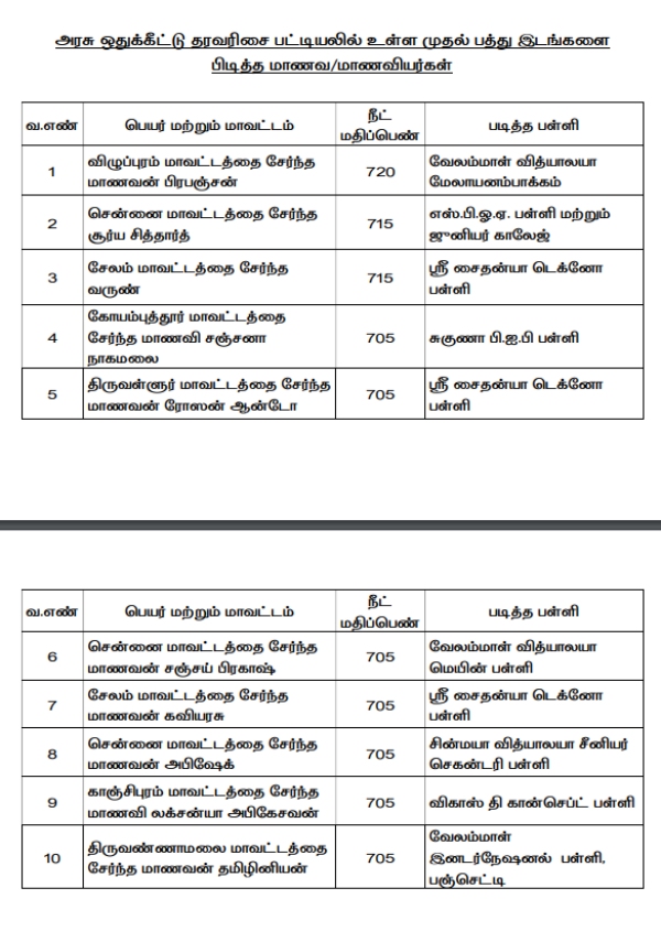 Tamilnadu medical courses admission rank list released: Salem student got first place in government school quota Tamilnadu medical courses admission rank list released: Salem student got first place in government school quota