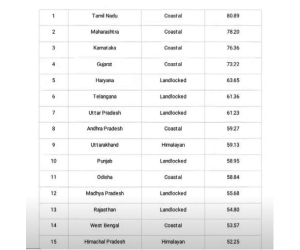  Tamil Nadu tops NITI Aayogs Export Preparedness Index 2022