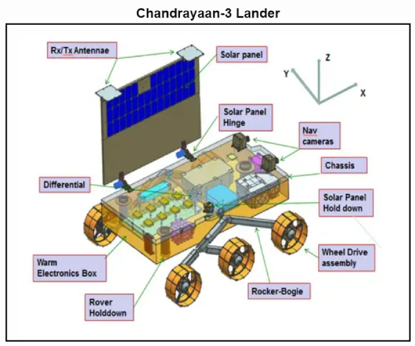 Chandrayaan-3: From LVM 3 to Rover and Lander, All you need to know about the project 