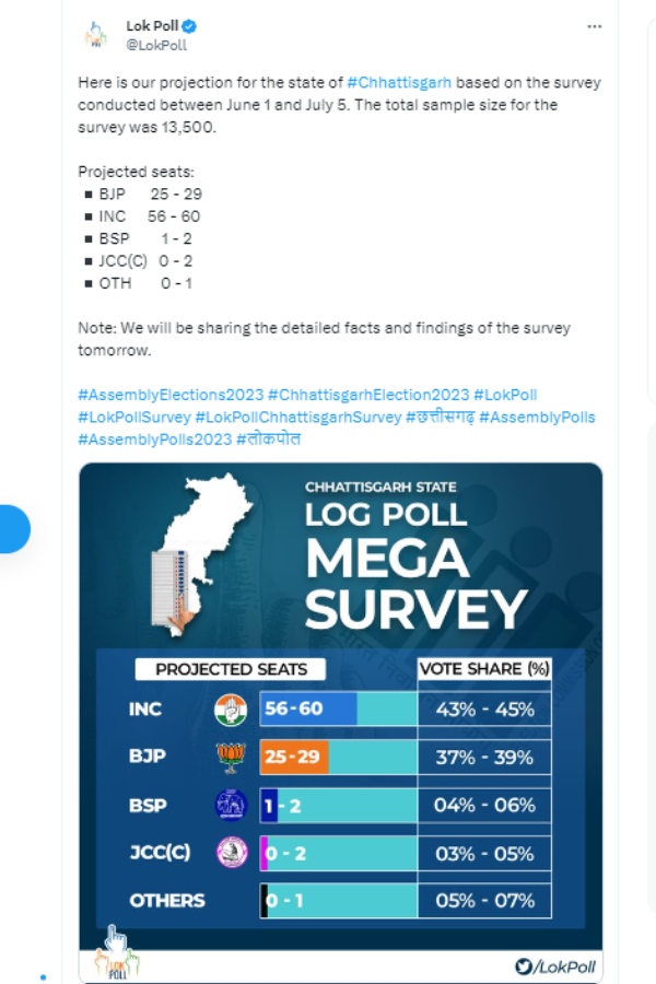 Chhattisgarh Assembly Election 2023: LokPoll Survey predicts Congress to get Clear Majority, Chhattisgarh Assembly Election 2023: LokPoll Survey predicts Congress to get Clear Majority,