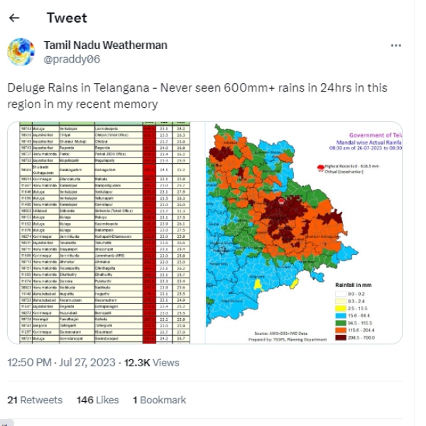  Never seen 600mm+ rains in Telangana in my recent memory says Tamilnadu weatherman