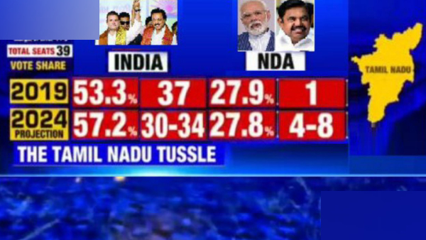 Times Now Survey predicts that dmk alliance win more seats in 2024 Lok sabha Election 