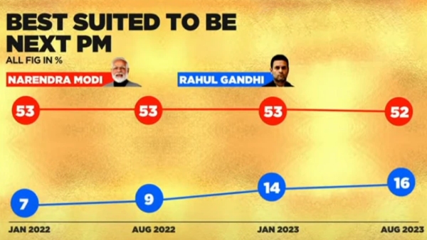 Support of Modi drops while Rahul Gandhi support was increased - India today survey 