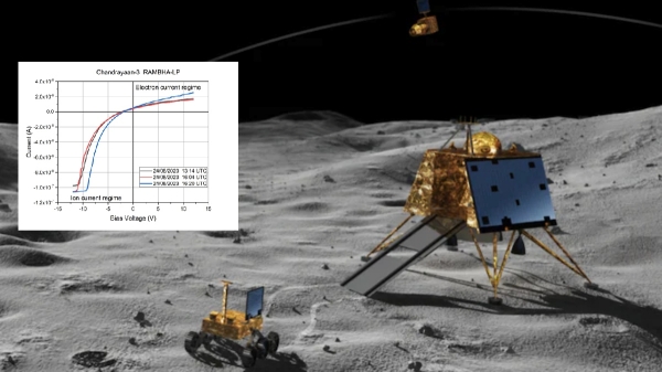 Chandrayaan 3 Vikram Landers RAMBHA-LP payload measured Lunar plasma and says is relatively sparse 