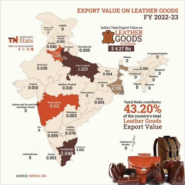 Tamil Nadu ranks first in India in 15 sectors